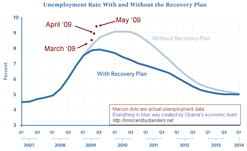 stimulus-vs-unemployment-may2.gif