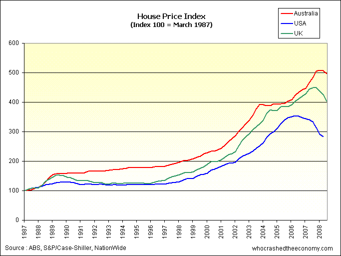 housepricesaust_us_uk_sep08.gif