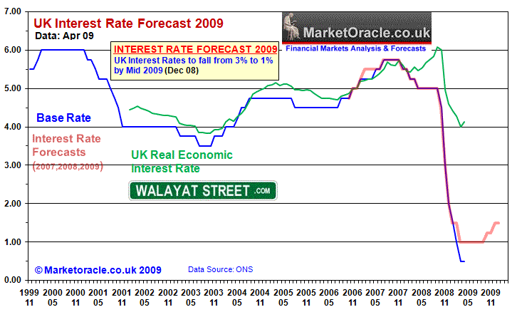 uk-interest-rates-april09.gif