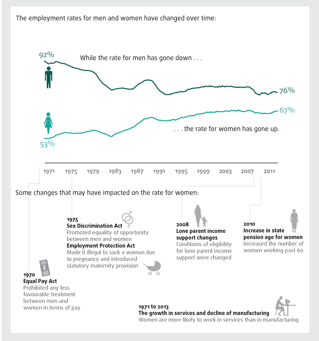 Employment rates for men and women aged 16-64, 1971 to 2013, UK